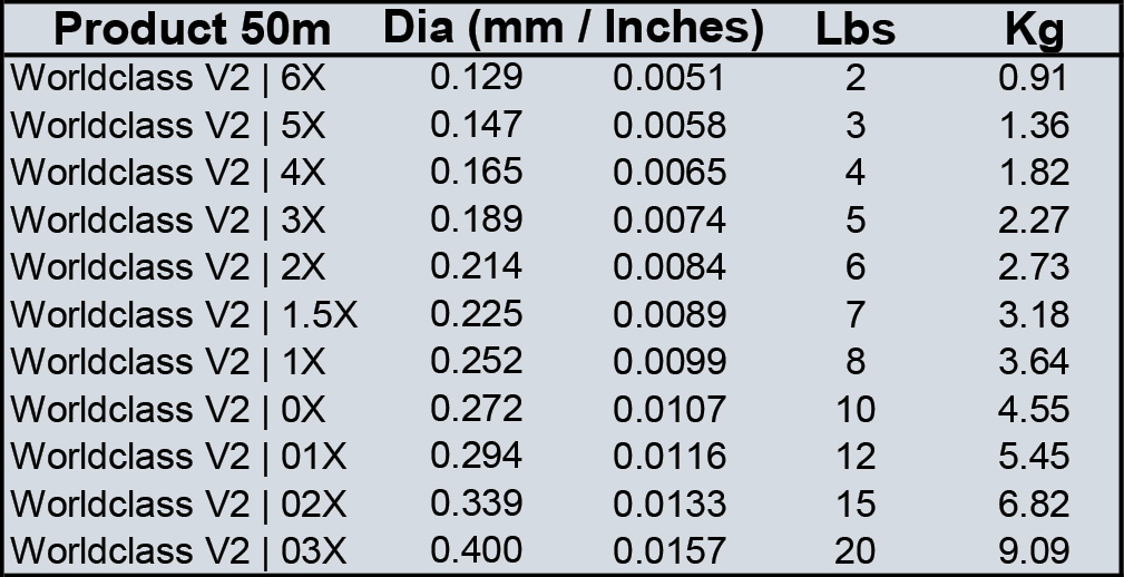 Worldclass V2 100m Details